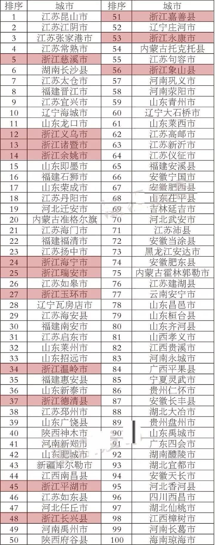 2017全國百強縣名單