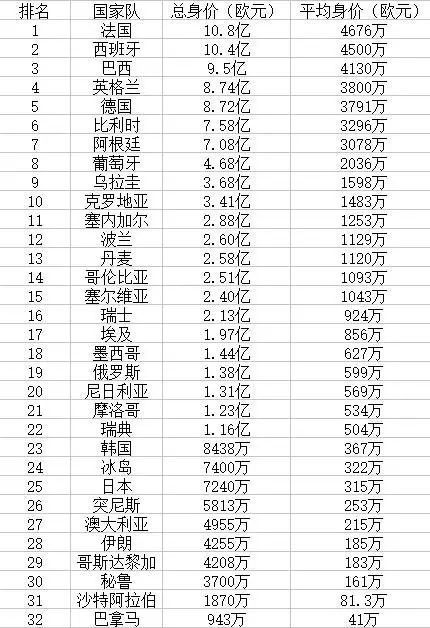 2018世界杯球隊身價榜出爐