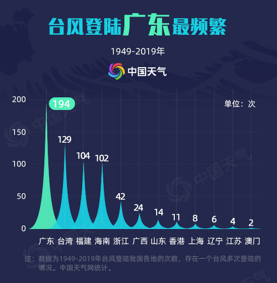 今年8月臺風多 我國臺風大數據