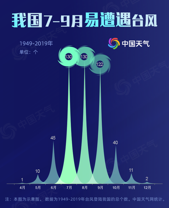 今年8月臺風多 我國臺風大數據