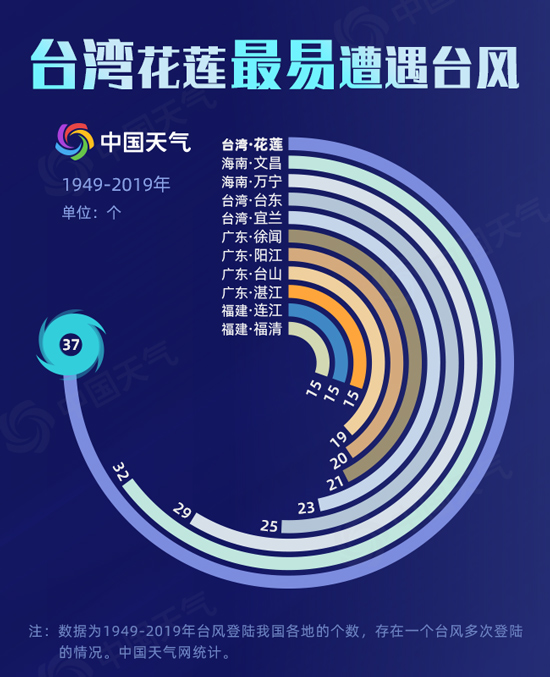 今年8月臺風多 我國臺風大數據